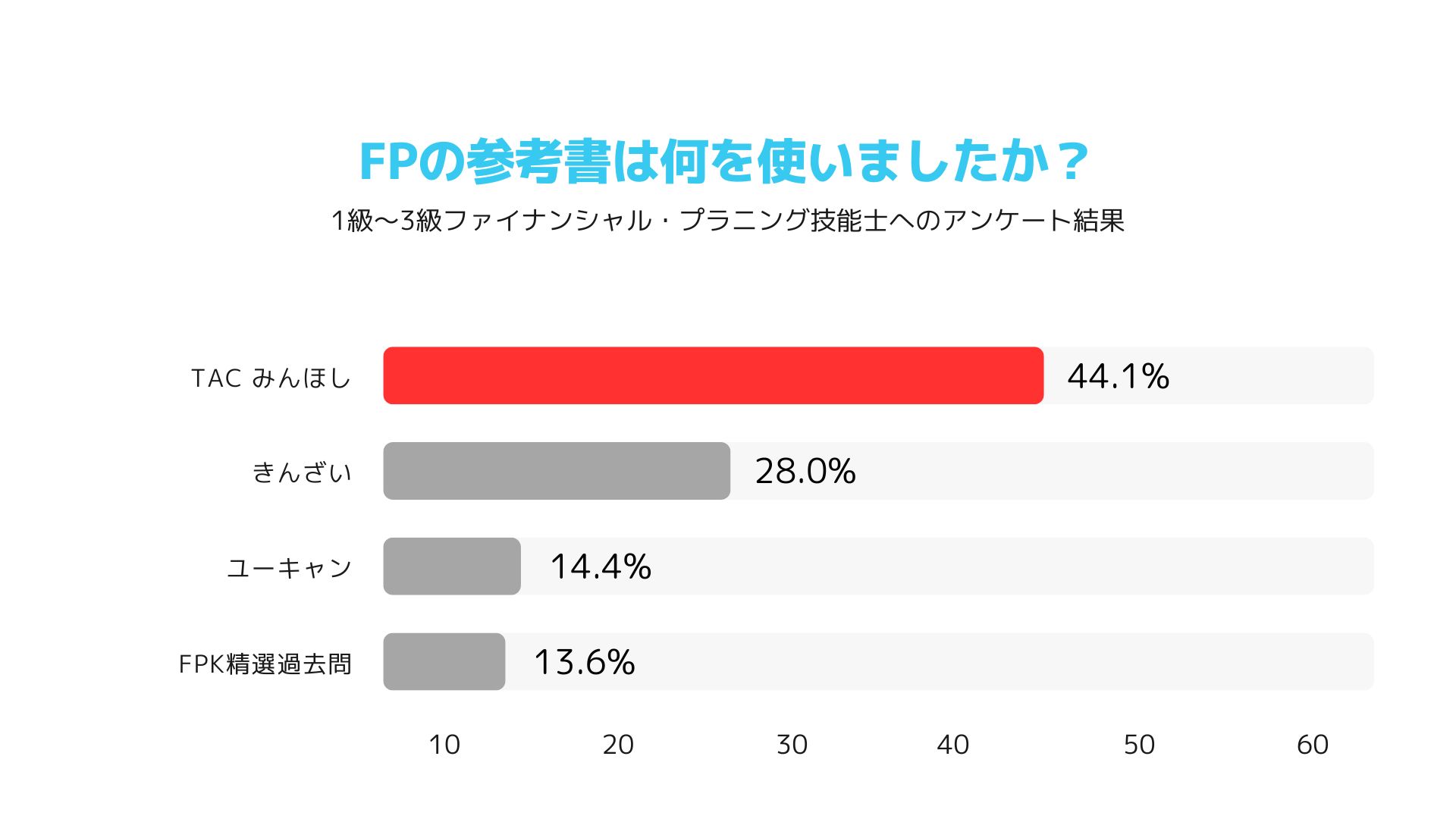 FPアンケート結果